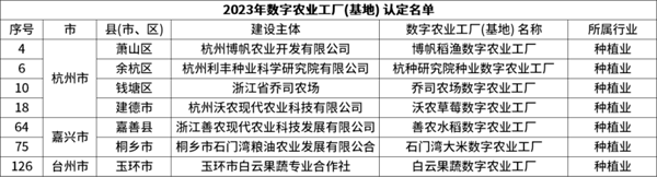 省级认定！g22恒峰国际7个项目获评“浙江省2023年数字农业工厂”